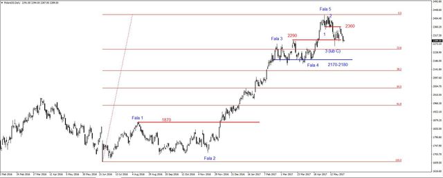 SP500 - nadal patowa sytuacja