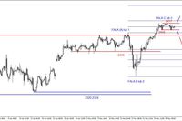 SP500 - nadal patowa sytuacja