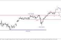 SP500 - nowe maksima, fala trzecia 