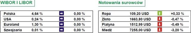 Sesja na Wall Street zaczyna się od spadków