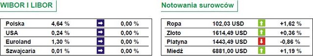 Słaba dynamika PKB w strefie euro