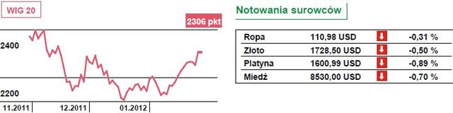 Słabsze nastroje na giełdach europejskich