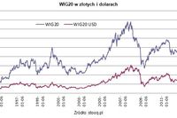 Słaby złoty napędza hossę? Słaby złoty napędza hossę?