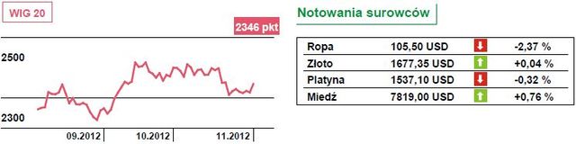 Spadek na GPW, zniżki w Europie