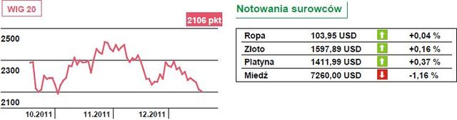 Spadki indeksów na Wall Street