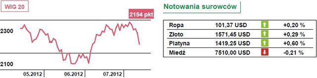 Spadki na Wall Street