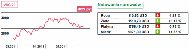 Spadki na Wall Street, obniżka ratingu Grecji