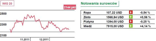 Spadkowa sesja na Wall Street