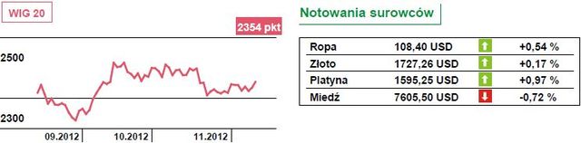 Spadkowe zakończenie sesji na Wall Street