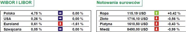 Spadkowy początek sesji na Wall Street