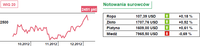 WIG20 i Notowania Surowców