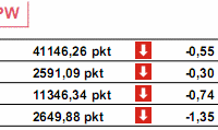 Strefa euro: inflacja wzrosła do 4,0 proc.