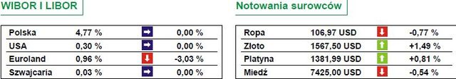 Symboliczne zmiany indeksów giełdowych