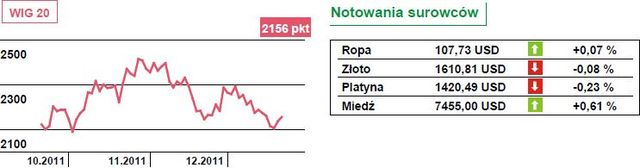 Symboliczne zwyżki na Wall Street