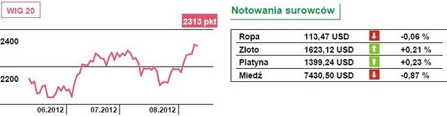 Szanse na spokojny dzień na rynkach akcji