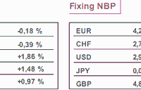 USA: Fed widzi, że recesja się kończy