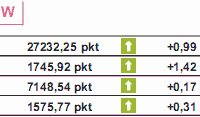 USA: Fed wykłada kolejne 800 mld USD