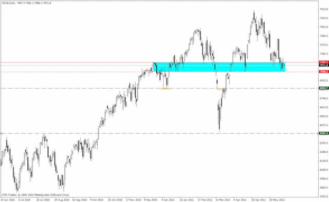 USA: S&P500 nadal w dół