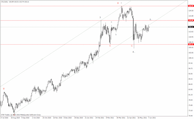 USA: S&P500 nadal w dół