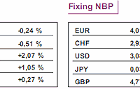 USA: ceny domów wzrosły o 4,6%