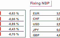 USA: ceny nieruchomości w lipcu wyższe o 3,1%