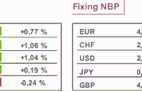 USA: indeks wniosków o kredyt hipoteczny +12,8%