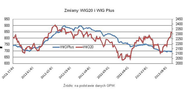 WIG Plus - indeks firm zapomnianych