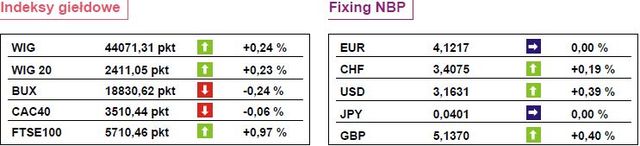 WIG i WIG20 lekko zyskują