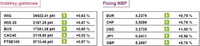 WIG zyskuje 0,58 procent