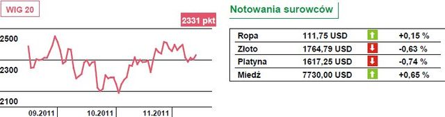 WIG20 europejskim liderem