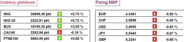 WIG20 kończy zwyżką o 0,92 procent