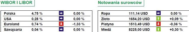 WIG20 kończy zwyżką o 0,92 procent