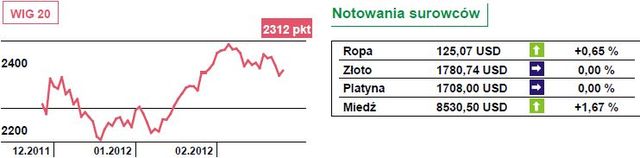 WIG20 pod presją państwa