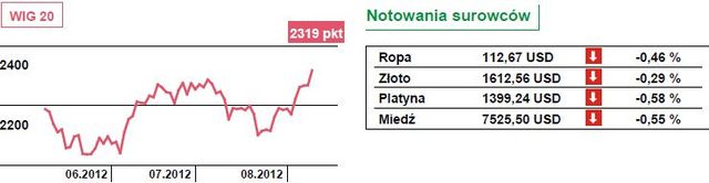 WIG20 rośnie o 2,2 procent