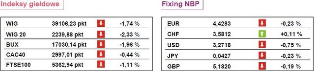 WIG20 spada o 2,3 procent