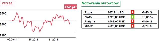 WIG20 spada o 2,3 procent