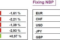 WIG20 traci 2,2 procent