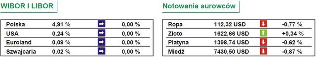 WIG20 upierał się przy wzroście, ale skończył pod kreską