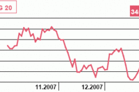 WIG20 w dół o 2,1 proc., obroty ponad 2,2 mld PLN