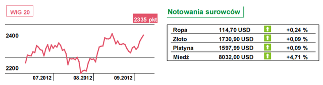 WIG20 wyszedł przed szereg