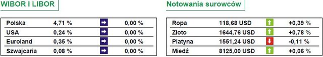 WIG20 zbliża się do tegorocznego minimum