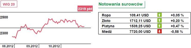 WIG20 zniżkuje o 0,16 procent