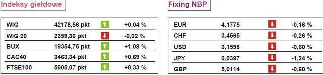 WIG20 zniżkuje o 0,46 procent