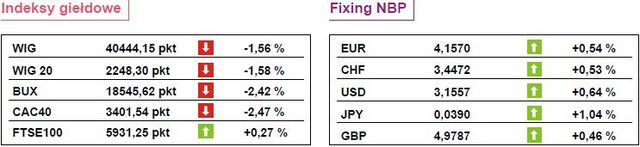 WIG20 zniżkuje o 1,6 procent