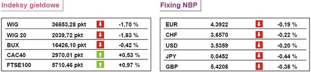 WIG20 zniżkuje o 1,83 procent