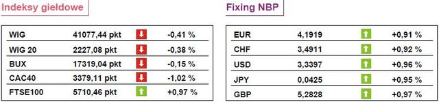 WIG20 zniżkuje o niecałe 0,4 procent