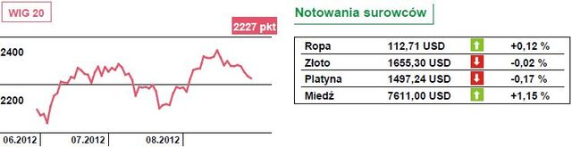 WIG20 zniżkuje o niecałe 0,4 procent