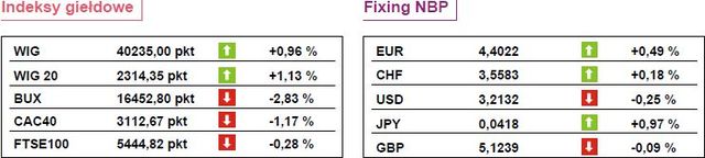 WIG20 zyskał 1,13 procent