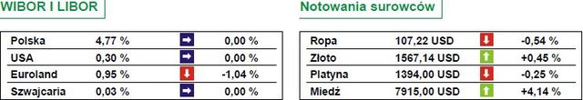 WIG20 zyskał ponad 2 procent