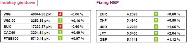 WIG20 zyskuje 0,06 procent